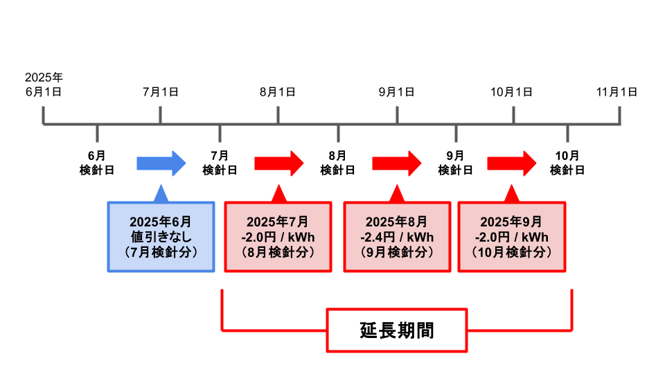 新規お申込みで基本料金1年間無料